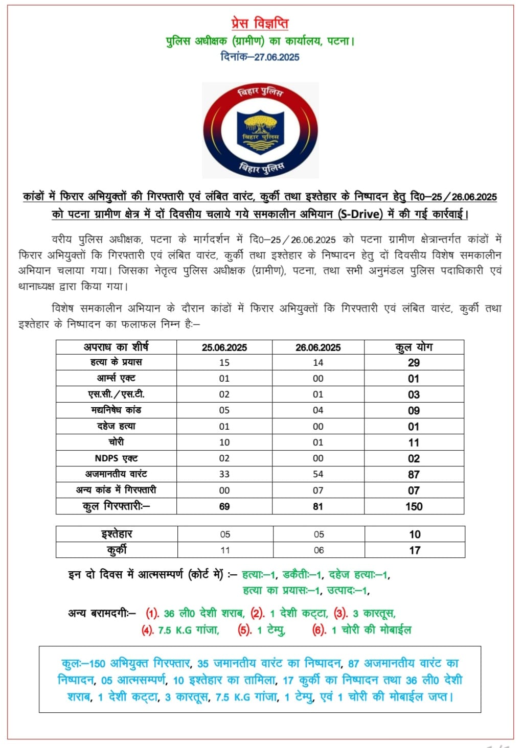 पटना ग्रामीण में दो दिवसीय विशेष अभियान,150 अपराधी गिरफ्तार, अवैध शराब और हथियार जब्त